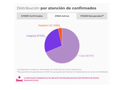 Mapa de casos y muertes por coronavirus por departamentos en Colombia: hoy, 25 de noviembre