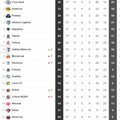 La Tabla General de la Liga MX durante la jornada 17 del Apertura 2018