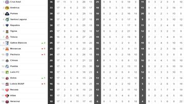 La Tabla General de la Liga MX durante la jornada 17 del Apertura 2018