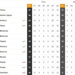 La tabla general de la Liga MX después de la jornada 14 del Clausura 2018