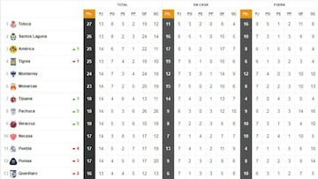 La tabla general de la Liga MX después de la jornada 14 del Clausura 2018