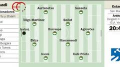 El nuevo San Mamés examina a una débil selección de Perú