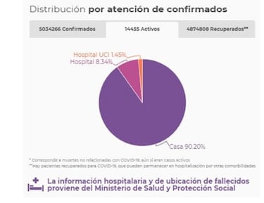 Mapa de casos y muertes por coronavirus por departamentos en Colombia: hoy, 16 de noviembre