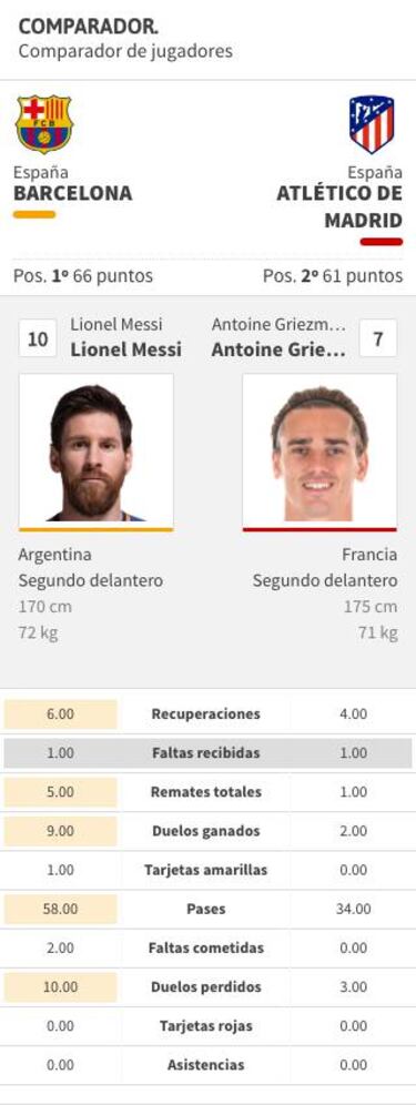 El adivino Messi y el desaparecido Griezmann
