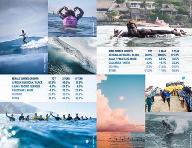 El perfil del surfista está cambiando