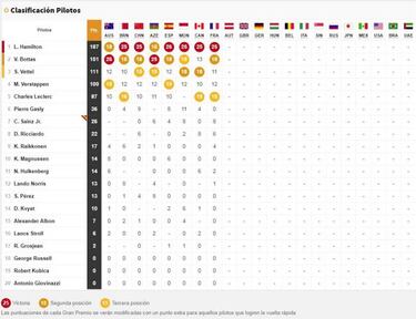 Resultados F1: clasificación GP de Francia y así va el Mundial
