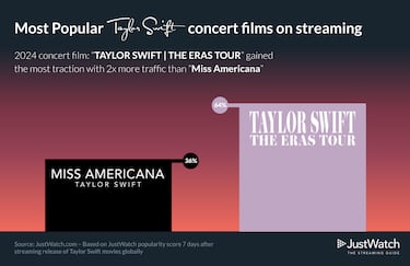 How popular was Taylor Swift’s Eras Tour on Disney+ streaming?