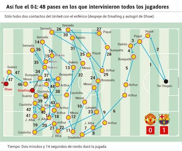 Así fue el autogol de Shaw con 48 toques del Barcelona