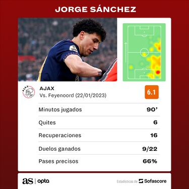 Edson Álvarez, el más destacado del duelo de mexicanos en la Eredivisie