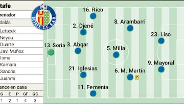 Posible once del Getafe en la jornada 11 de LaLiga EA Sports