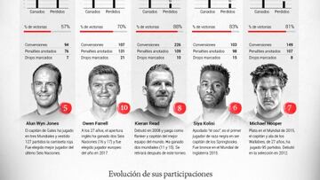 Todos contra los All Blacks: el gr¨¢fico de los favoritos al t¨ªtulo