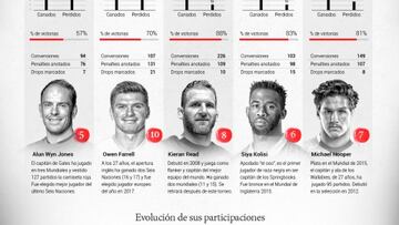 Todos contra los All Blacks: el gráfico de los favoritos al título