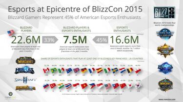 Blizzard, la compañía más importante de e-Sports