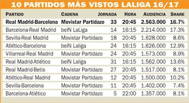 Estimated global audience of 650 million tuned into El Clásico