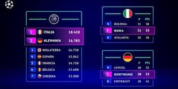 La ida de los cuartos de final dejó actualizaciones en el ranking de la UEFA, mismo que puede comenzar a definir las últimas plazas a Champions la próxima temporada.