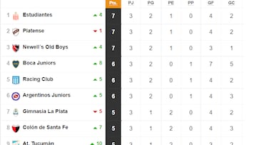 Torneo Liga Profesional 2022: así queda la tabla de posiciones tras la jornada 3