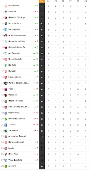 Torneo Liga Profesional 2022: así queda la tabla de posiciones tras la jornada 3