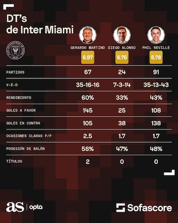 La inestabilidad en el banquillo de Inter Miami