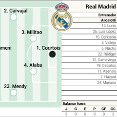 Alineación posible del Real Madrid en el derbi de Liga