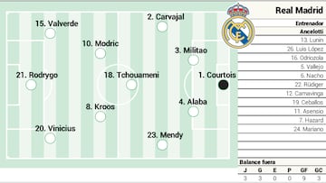 Alineación posible del Real Madrid en el derbi de Liga.