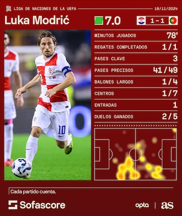 Las <a href="https://www.sofascore.com/es/" target="_blank"><strong>estadísticas de Luka Modric</strong></a> en el Croacia-Portugal.