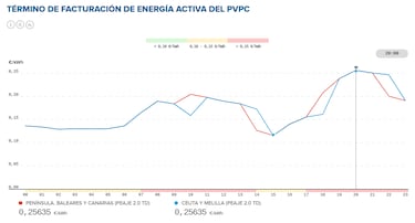Precio de la luz por horas, 8 de marzo | ¿Cuándo es más barato y cuándo es más caro el kWh?
