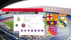 El Real Madrid funde al Barcelona en la lucha por la hegemonía mundial de las redes