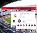 El Real Madrid funde al Barcelona en la lucha por la hegemonía mundial de las redes