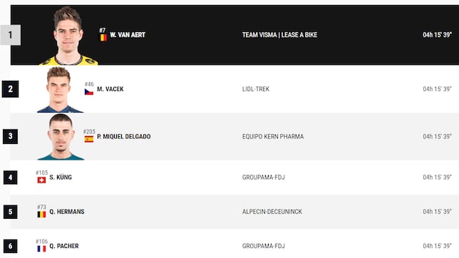 Etapa 7 de la Vuelta a España: así queda la clasificación general