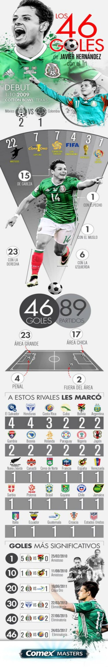 Infografía Comex Masters: ¿Cómo han sido los goles de Chicharito con la Selección Mexicana?