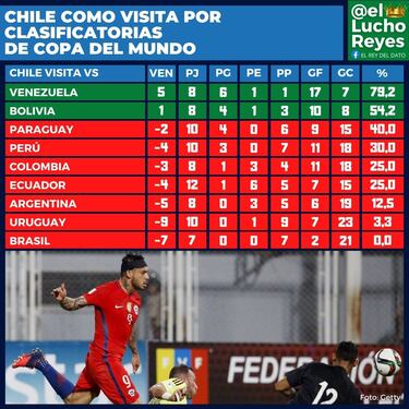 Chile se encuentra esto cada vez que visita Venezuela por Eliminatorias: ¡motivación extra!