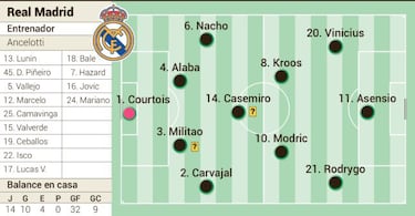 Alineaci¨®n posible del Real Madrid para el Cl¨¢sico de LaLiga Santander