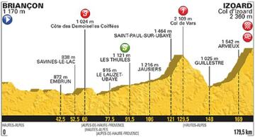 Perfil de la 18ª etapa del Tour de Francia entre Briançon e Izoard con la subida al Col du Vars y Col d´Izoard como principales dificultades.