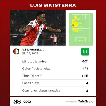 Los números de Luis Sinisterra en la victoria de Feyenoord 3-2 sobre Marsella por la ida de la semifinal de la Conference League.