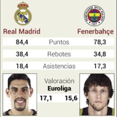 El Madrid entrar¨ªa en el Top-16 en uno de cada tres casos