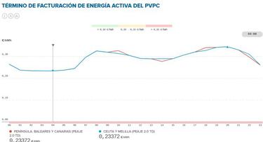 Precio de la luz por horas hoy, 9 de diciembre: cuándo es más barata y cuándo más cara