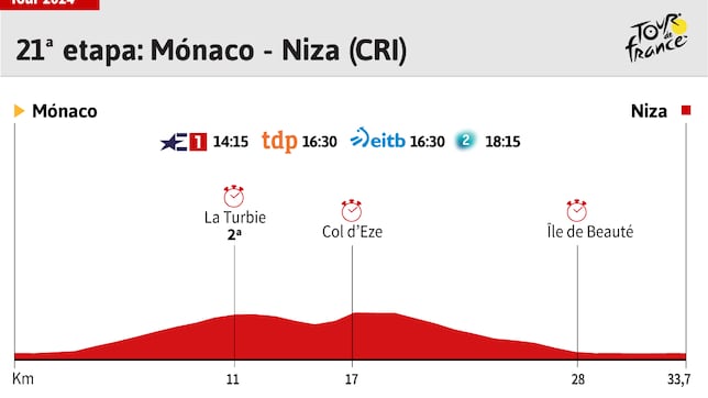 Tour de Francia 2024 hoy, etapa 21: horario, perfil y recorrido