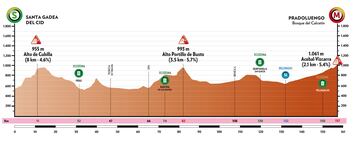 Perfil de la cuarta etapa de la Vuelta a Burgos entre Santa Gadea del Cid y Pradoluengo