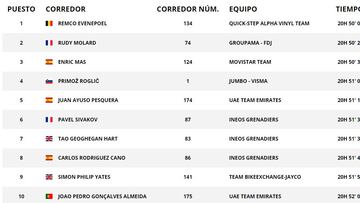 Así quedan las clasificaciones tras la etapa 6 de la Vuelta a España