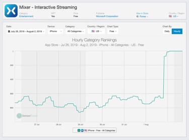 El efecto Ninja en Mixer tras su marcha de Twitch: se disparan las descargas
