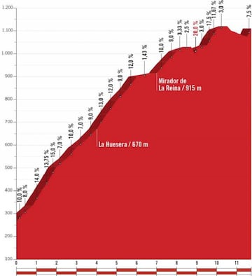 Perfil de la subida a los Lagos de Covadonga, final de la 15ª etapa de la Vuelta a España.