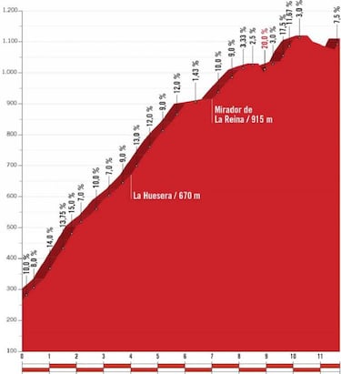 La Camperona, Les Praeres y Lagos de Covadonga marcan la semana en La Vuelta