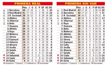 Así está la clasificación de Primera y así estaría sin el VAR: 18ª jornada