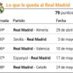 Real Madrid: si resiste con Sevilla y Valencia, decidirá Calderón