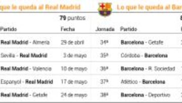 Real Madrid: si resiste con Sevilla y Valencia, decidirá Calderón