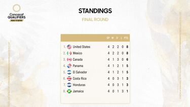 Eliminatorias Concacaf: así marcha el octagonal final