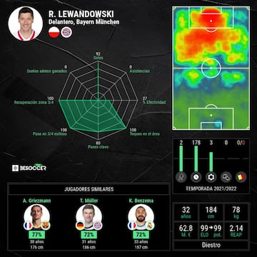 Estad&iacute;sticas generales de Robert Lewandowski.