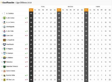 La UC mantiene el liderato: así quedó la tabla tras la fecha 22