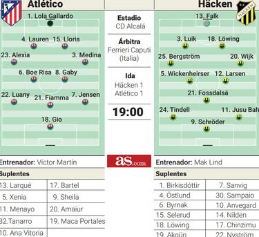 El Atlético sueña con la fase liga contra el Häcken