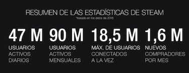 Así le fue a Steam en 2018: 90 millones de usuarios activos al mes
